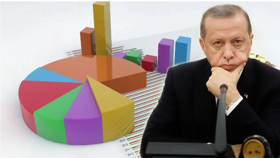 Son Anketler: CHP Zirvede Kalırken, AKP ve MHP Düşüşte – Seçmenlerin Yüzde 67’si Erken Seçim İstiyor