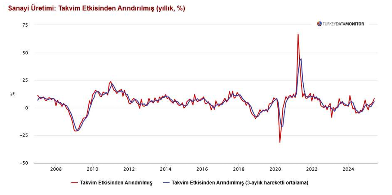 Sanayi Üretimi ANALİZ: Güçlü Yıllık Artış, Aylık Veri Karışık