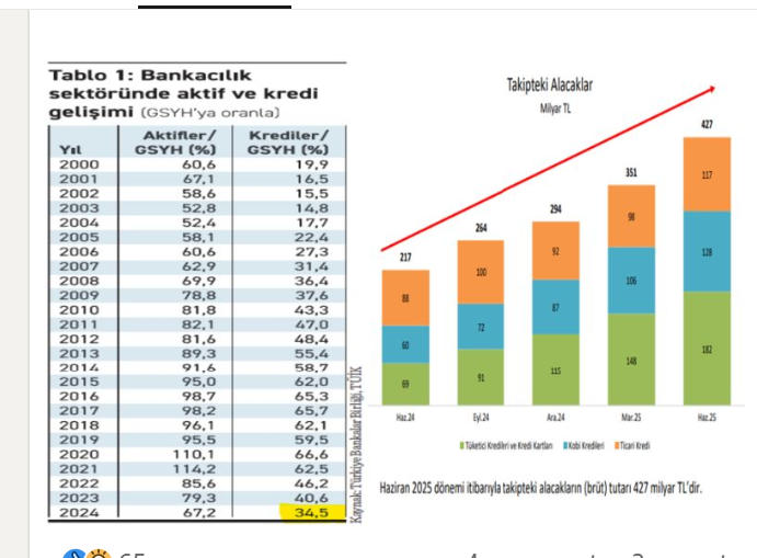 Onur Çelik: BANKALARIN VERDİĞİ KREDİLERİN MİKTARI AZALDIĞI GİBİ VERİLEN KREDİLERİN TAKİBE DÜŞME MİKTARI VE HIZI ARTIYOR..