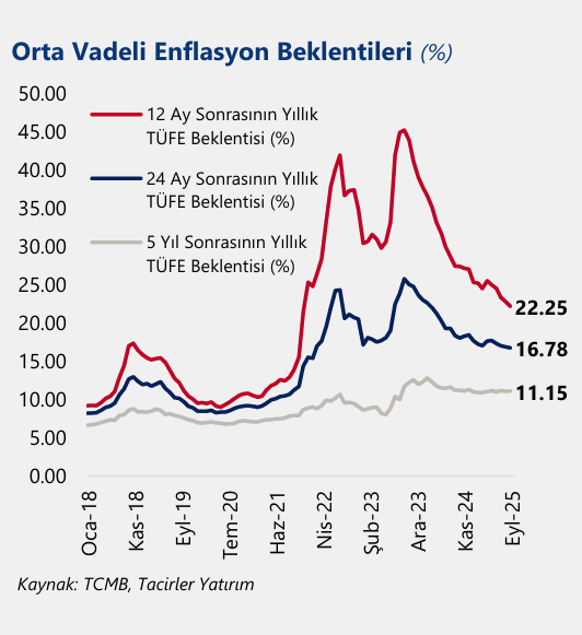 ANALİZ:  TCMB katılımcıları bile %16 enflasyona inanmıyor