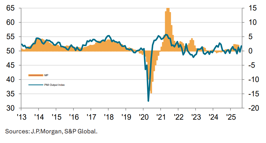 J.P. Morgan Küresel İmalat PMI Ağustos’ta 14 Ayın Zirvesinde: Üretim ve İstihdamda Toparlanma Sinyali