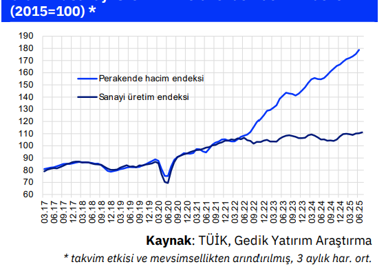 ANALİZ: Sanayi üretimi düşük baz etkisiyle yıllık bazda güçlü büyümesini sürdürüyor