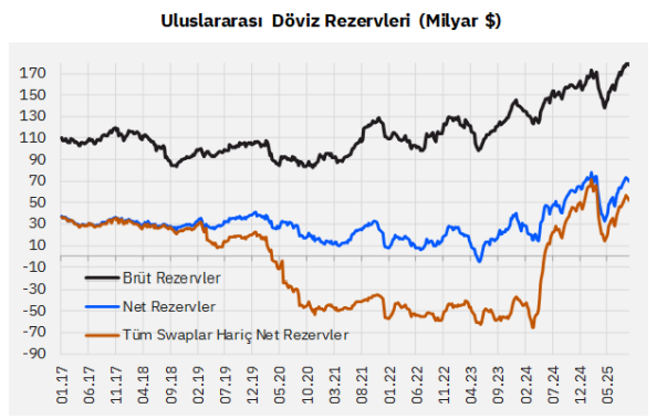 Para hareketleri:  TCMB rezervleri toparlanıyor, vatandaş dövize doymuyor