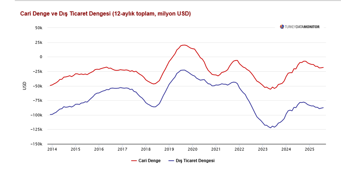 ANALİZ: Cari fazla kalıcı olur mu?