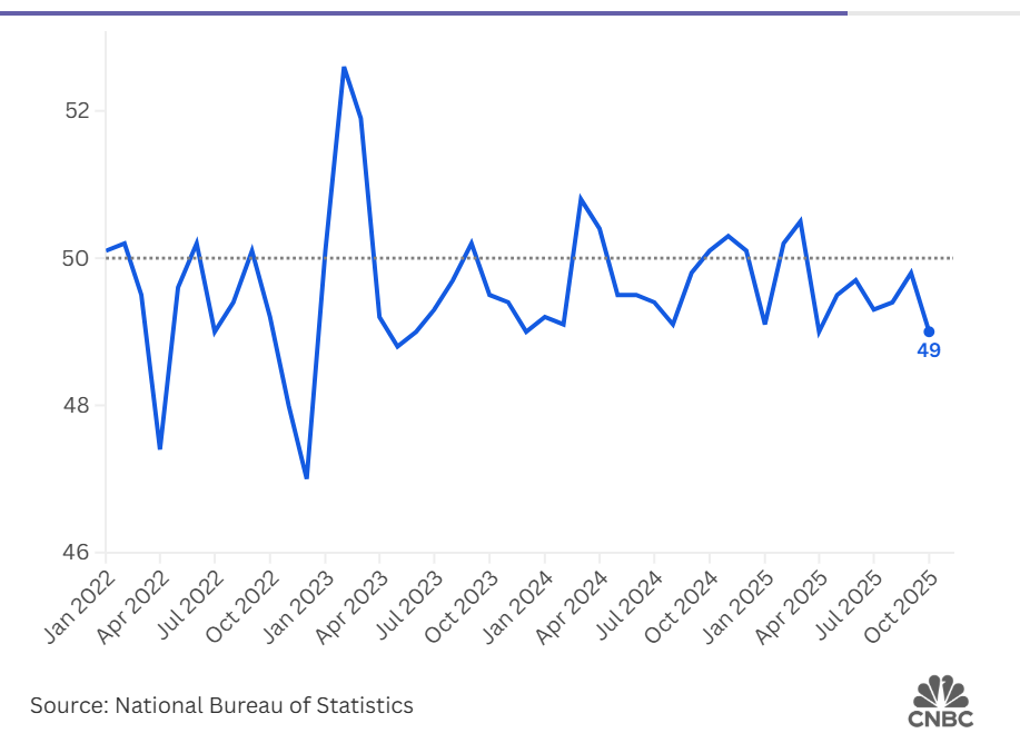 Çin’in İmalat Sektörü Ekim’de 6 Ayın En Düşük Seviyesine Geriledi