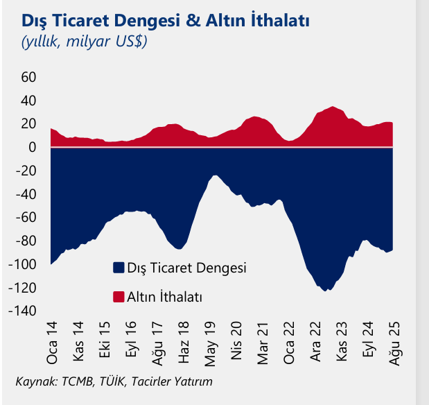 ANALİZ:  Dış Ticaret Dengesi İyileşiyor, İç Talep Zayıflıyor