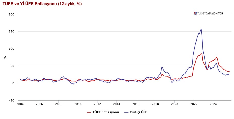 ANALİZ: Eylül Enflasyonu TCMB’nin Faiz İndirimi Planlarını Zorluyor
