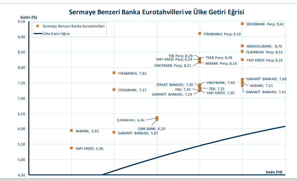 Euro-tahvil piyasasında neler yaşandı?