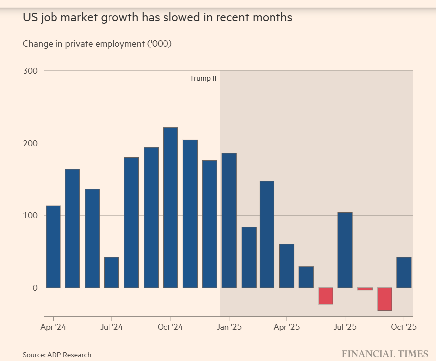 ADP:  ABD Özel Sektörü Ekimde 42 Bin Kişiyi İşe Aldı