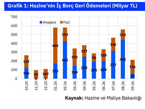 Yüksek faizler borç çevirme   oranını da yüksek tutuyor