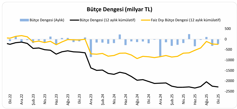 ANALİZ:  Bütçe Açığı:  Faizler yaktı bizi 
