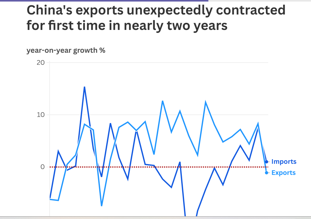 Çin İhracatı Ekim’de Beklenmedik Şekilde Daraldı, Asya Satıcılı
