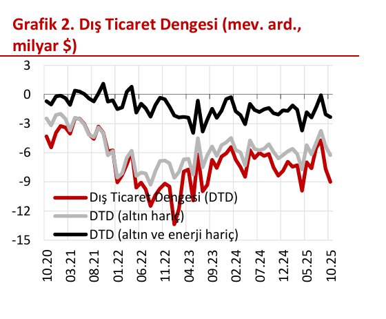 ⚠️ Dış Ticaret Açığı Alarm Veriyor: Açık, Dört Ayın Zirvesine Tırmandı