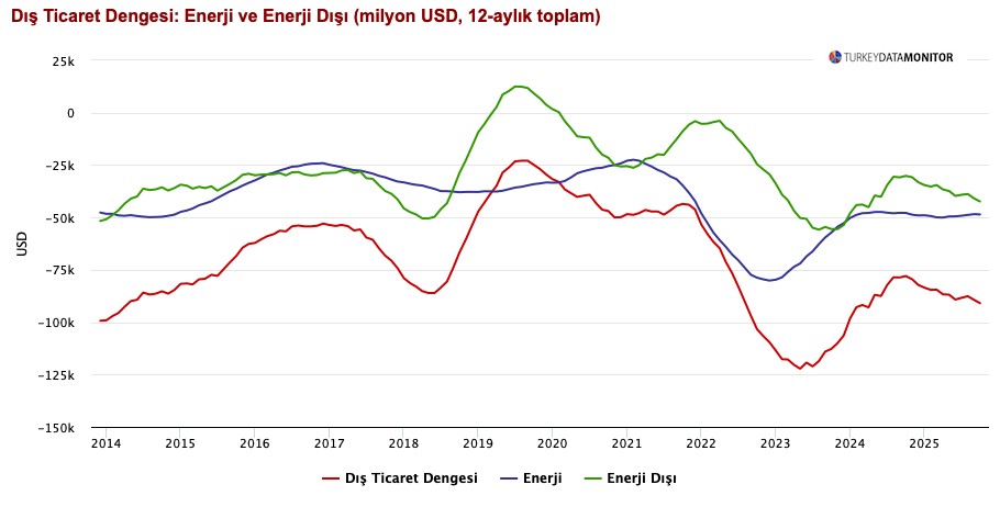 ANALİZ: Ekim Ayı Dış Ticaret Açığı Büyüdü—Talep Gücü TCMB’nin İşini Zorlaştırıyor