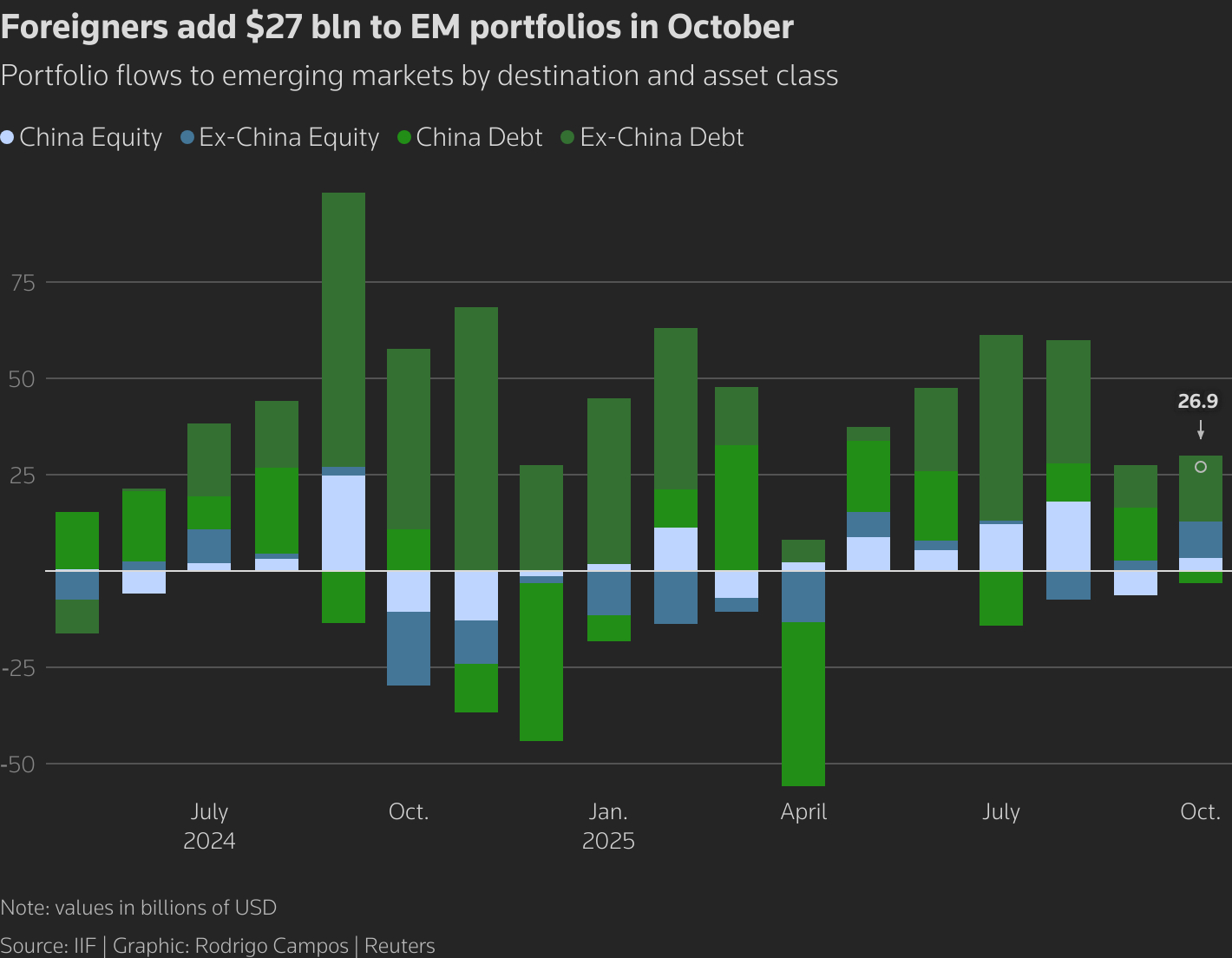 Yabancı yatırımcı geri döndü: Ekim ayında gelişen piyasa hisselerine 27 milyar dolar giriş