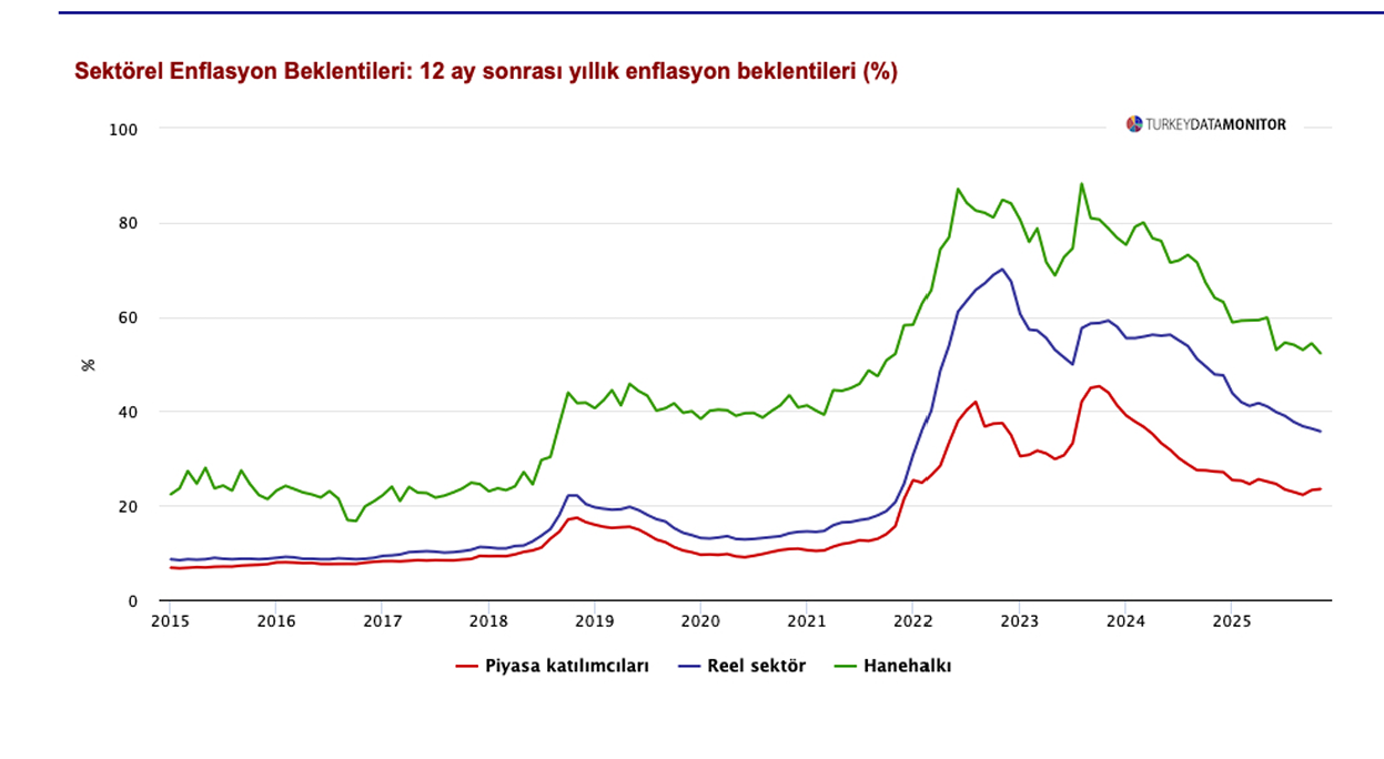 Enflasyon Düşecek mi? Kasım Ayına Ait 3 Farklı Ankette Karışık Sinyaller