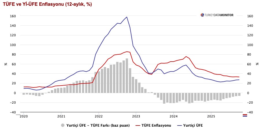 ANALİZ: Yıl Sonu Enflasyon Tahminleri Netleşiyor: TCMB Aralık’ta Faiz İndirimine Gidebilir
