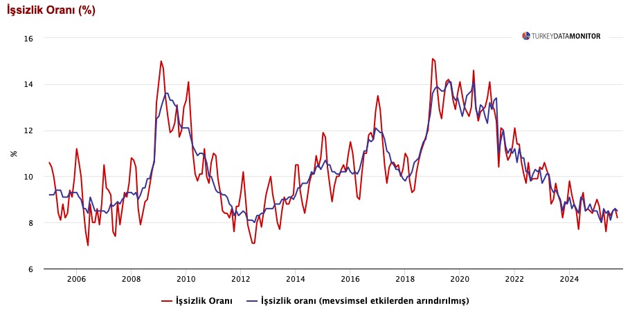 ANALİZ: 📉 İşsizlikte Yüzde 8,5’e Hafif Gerileme: Ancak Geniş Tanımlı İşsizlik Yüzde 30’a Dayandı!