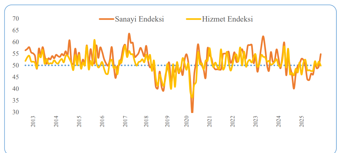 🚀 SAMEKS Endeksi Kasım’da Hız Kesmedi: Ekonomik Aktivitede Sanayi Liderliği!