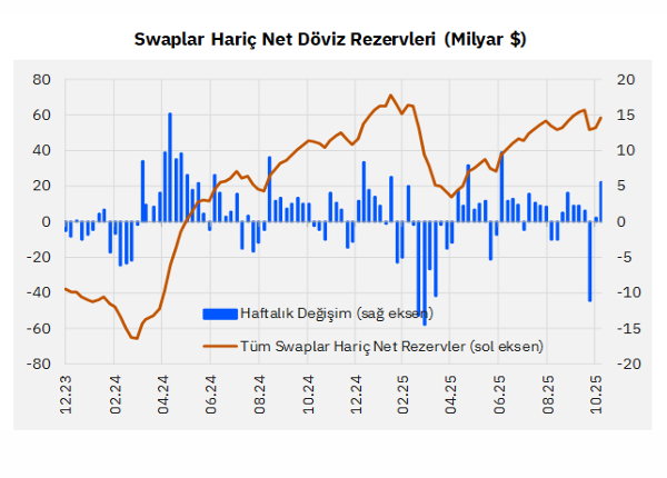 Finansal Gelişmeler: Rezervlerde Güçlü Toparlanma ve Yabancı Sermaye İlgisi Devam Ediyor