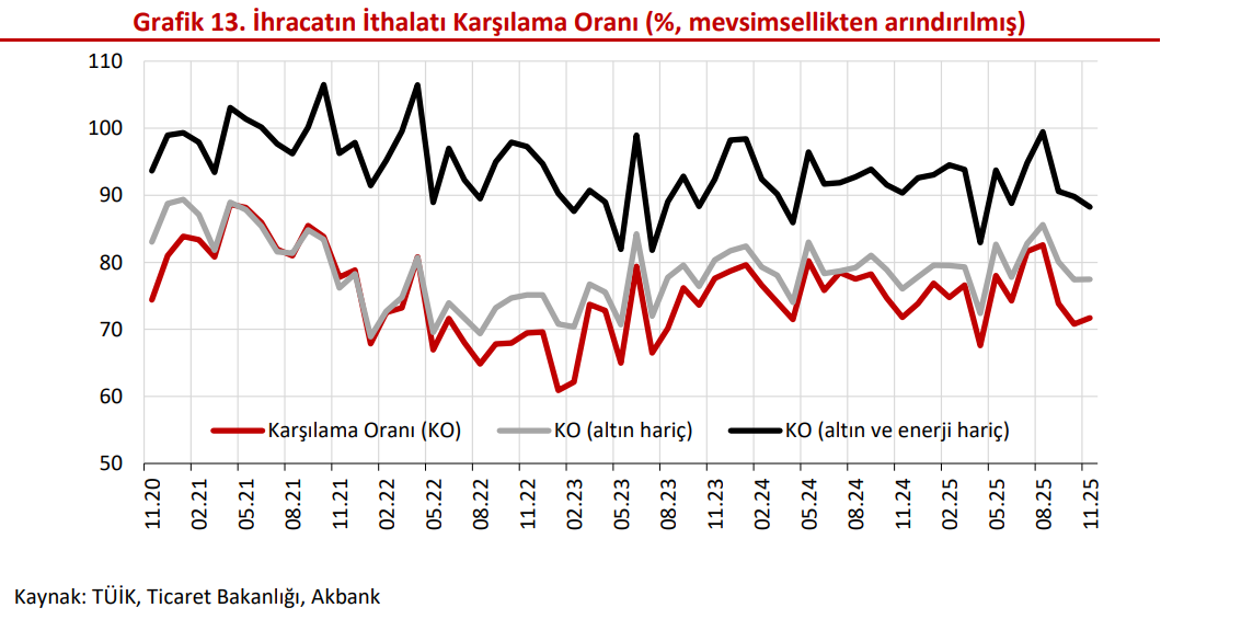 Analiz:  Güçlü iç talep dış ticaret dengesini bozuyor