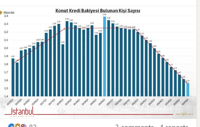 Konut Kredisinde Dikkat Çeken Tablo: Aylık 15 Bin Yeni Kullanım, 30 Bin Kapanış