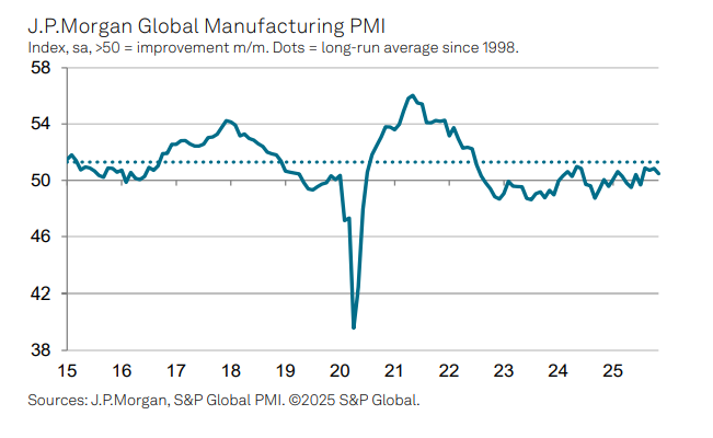 Küresel İmalatta Yavaşlama Sinyali: Kasım Ayında Büyüme Hızı Geriledi