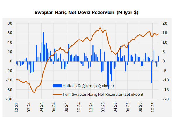 TCMB Rezervlerinde Artış, KKM Çözülmesi Hızlanıyor: 28 Kasım Haftası Verileri