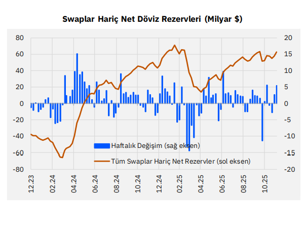 Haftalık Parasal Büyüklükler Raporu