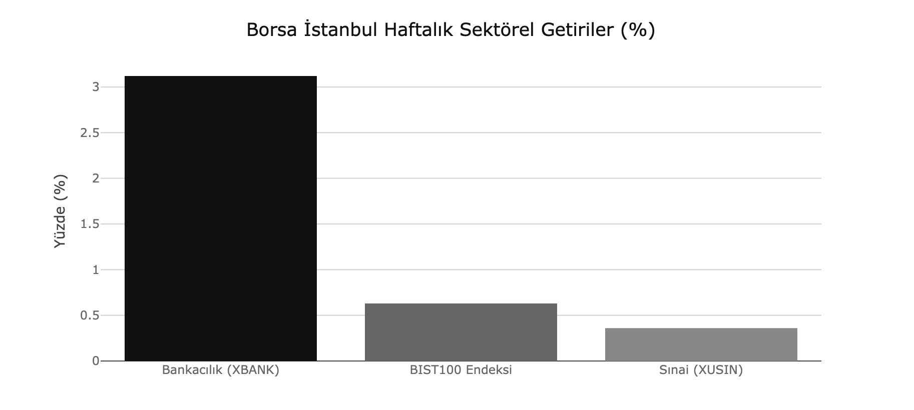 Sanayi Sektörü İçin "Öncü Gösterge": Arçelik Ne Mesaj Verecek? Arçelik’in finansal sonuçları, sadece şirket bazlı bir performans değerlendirmesi değil, aynı zamanda Türkiye'nin sanayi üretimi ve tüketici talebi için de bir "barometre" niteliği taşıyor. 2025 yılında yüksek faiz ortamı ve sıkı para politikası nedeniyle daralan iç talebin, şirketin satış hacmi ve kârlılık marjları üzerindeki etkisi yakından takip edilecek. Yatırımcıların bu bilançoda arayacağı temel başlıklar: Net Kâr ve FAVÖK Performansı: Enflasyon muhasebesinin etkileriyle birlikte operasyonel kârlılığın seyri. İhracat ve Döviz Gelirleri: Küresel pazarlardaki durgunluğa rağmen Arçelik'in dış pazar payını koruyup korumadığı. Borçluluk Yapısı: Finansman maliyetlerinin net kâr üzerindeki baskısı. Sektörel Görünüm: Bankacılık vs. Sınai Ayrışması Borsa İstanbul’da yılbaşından bu yana devam eden pozitif momentumda bankacılık sektörü lokomotif rolünü üstlenirken, sanayi endeksi (XUSIN) daha temkinli bir seyir izledi. Arçelik’in açıklayacağı rakamlar, sanayi endeksinin 13.000 puanlık BIST 100 direncini aşmasında kritik bir katalizör olabilir. Aşağıdaki grafikte, bilanço sezonu başlarken bankacılık ve sanayi endekslerinin haftalık performans karşılaştırması görülmektedir: