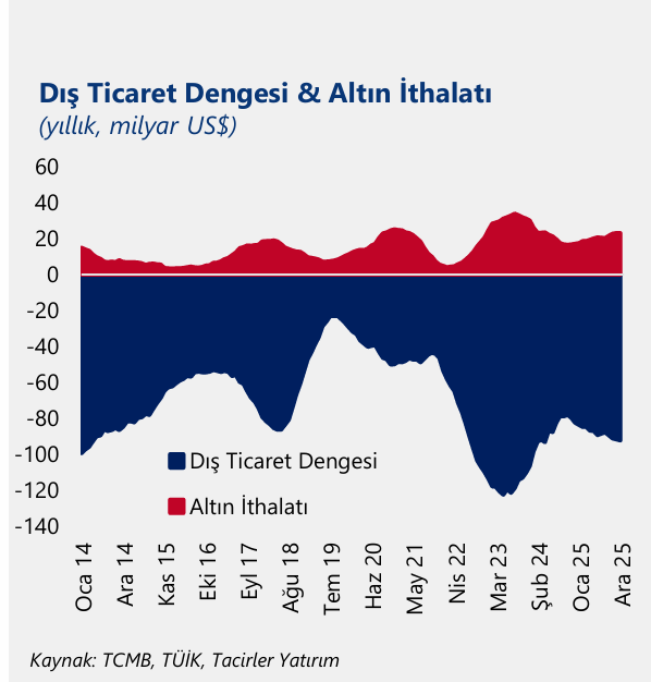 ANALİZ | 2025’te Dış Ticaret Açığı 92 Milyar Dolara Yükseldi: Endişe Edilmeli mi?