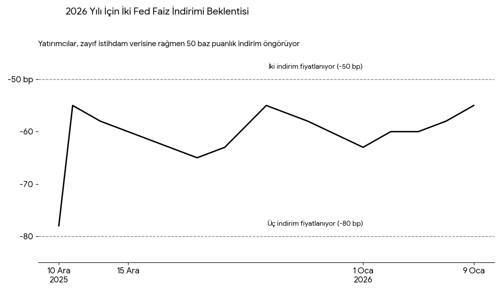 İstihdam Verisi Piyasaları Ters Köşe Yaptı: Tahviller Satıldı, Hisseler Direniyor