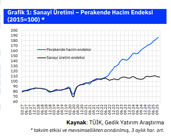 ANALİZ: Sanayi üretiminde toparlanmanın sürmesi bekleniyor