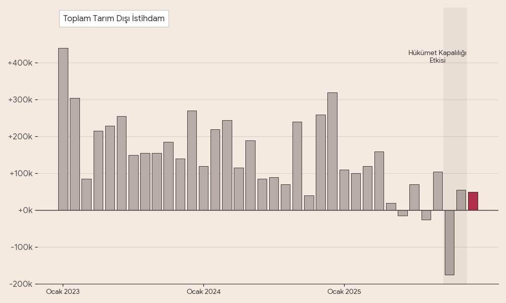 ANALİZ:    ABD’de İstihdam Artışı Aralık’ta Yavaşladı, İşsizlik Geriledi: Fed İçin “Bekle-Gör” Dönemi Güçleniyor