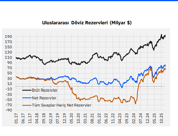 TCMB Rezervlerinde Ocak Coşkusu,  Yabancı Alım Yapıyor