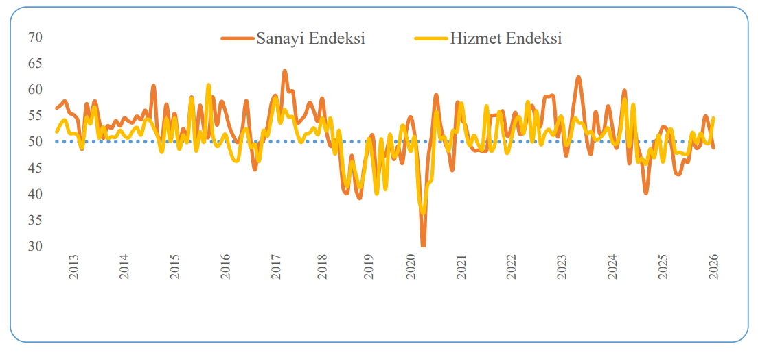 SAMEKS: Ocak 2026’da ekonomik aktivite genişleme bölgesinde, hizmetler öne çıkıyor