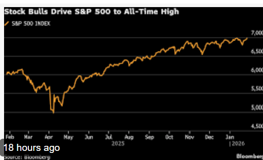 S&P 500  Trump’ı Takmadı, Tarihi 7.000 Eşiğini Aştı 
