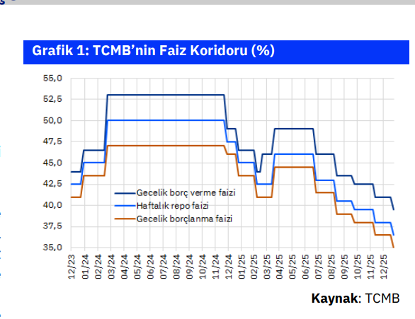 ANALİZ: TCMB’nin “Şahin” Sürprizi: Faiz İndirimleri Sürecek Mi?