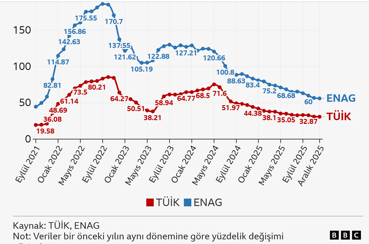 2025 enflasyonu: TÜİK %30,9 dedi, ENAG %56,1 hesapladı