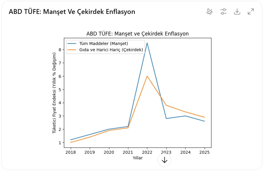 ABD’de Çekirdek Enflasyon Aralık’ta Yavaşladı,  Ama Fed’e  Rahat  Yok