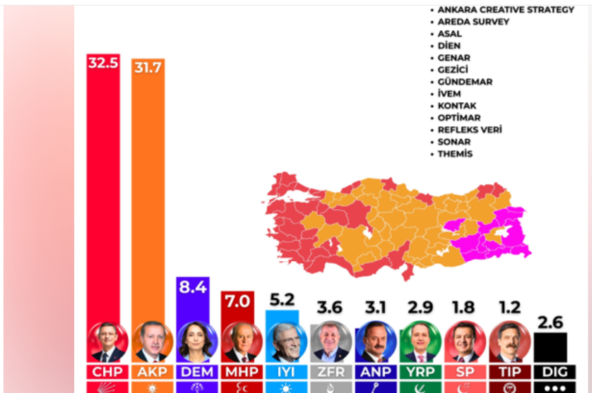 Ocak Ayı Seçim Anketleri: CHP Önde, AK Parti Yakın Takipte