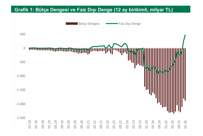 Ocak Bütçesi: Uzmanlar Ne Diyor? Mali Disiplin Sürüyor mu?