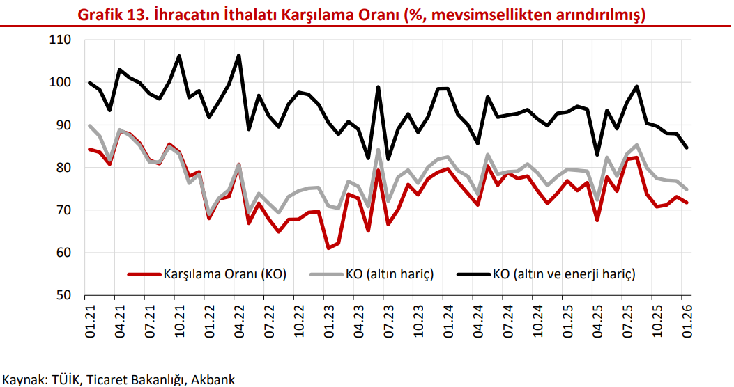 Dış Açık Eğiliminde İyileşme Yok: Cari Denge Riski Sürüyor