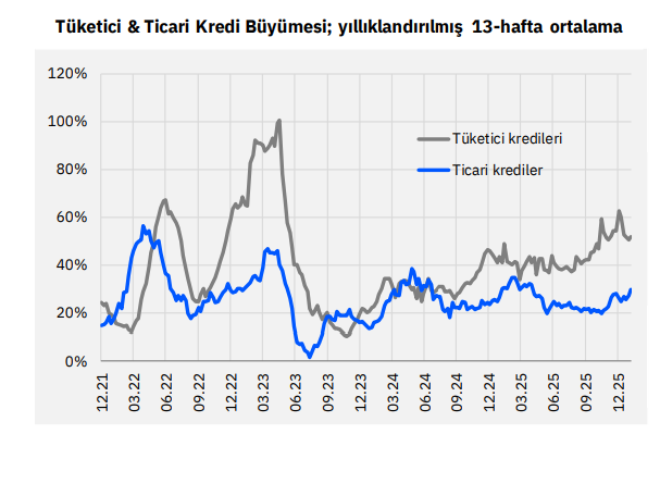 Para Hareketleri:  TCMB Rezervleri ARTIYOR, Yabancı Yine Alıcı