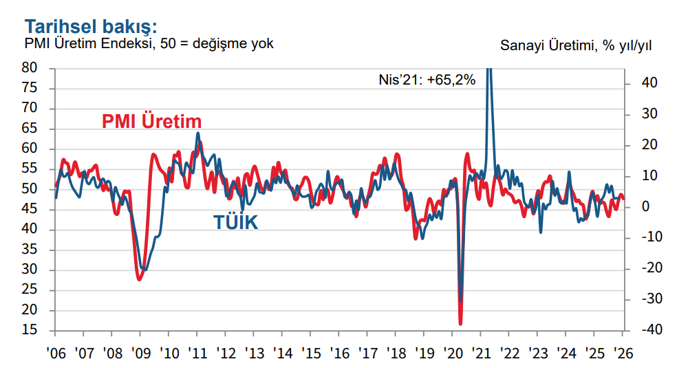 ANALİZ: Sanayide “Çift Taraflı Sıkışma” – Daralma Sürerken Enflasyon Hortluyor