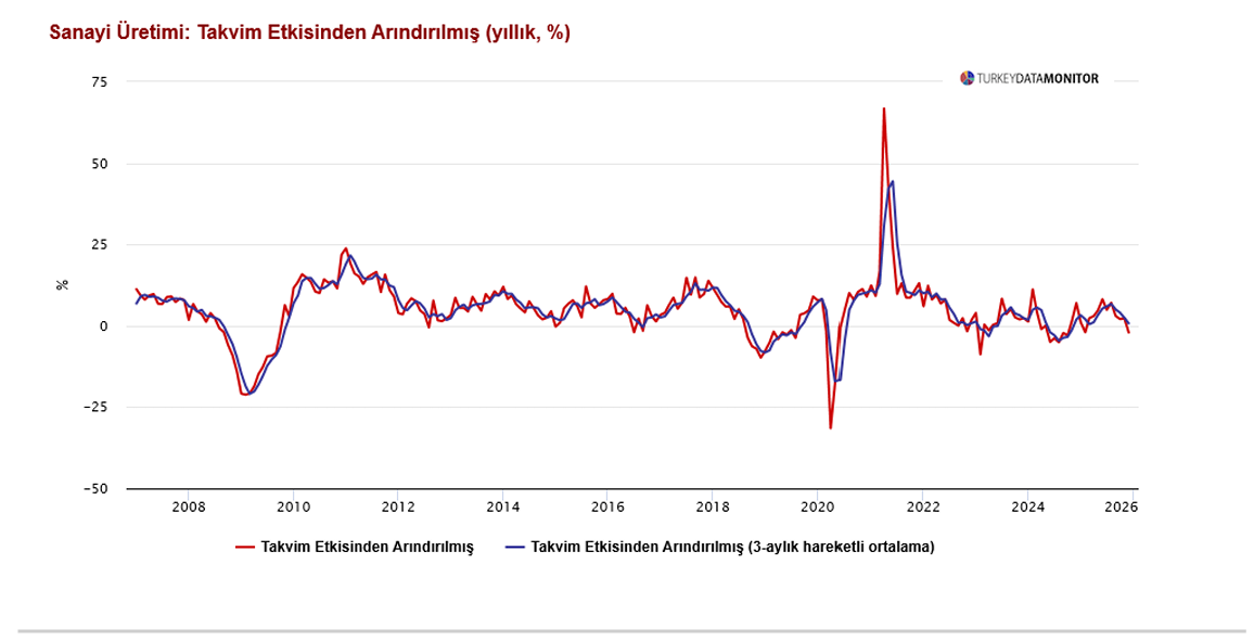 ANALİZ:  Sanayi Üretiminde Toparlanma Sürüyor mu? Aralık 2025 Değerlendirmesi ve Ocak 2026 Beklentileri
