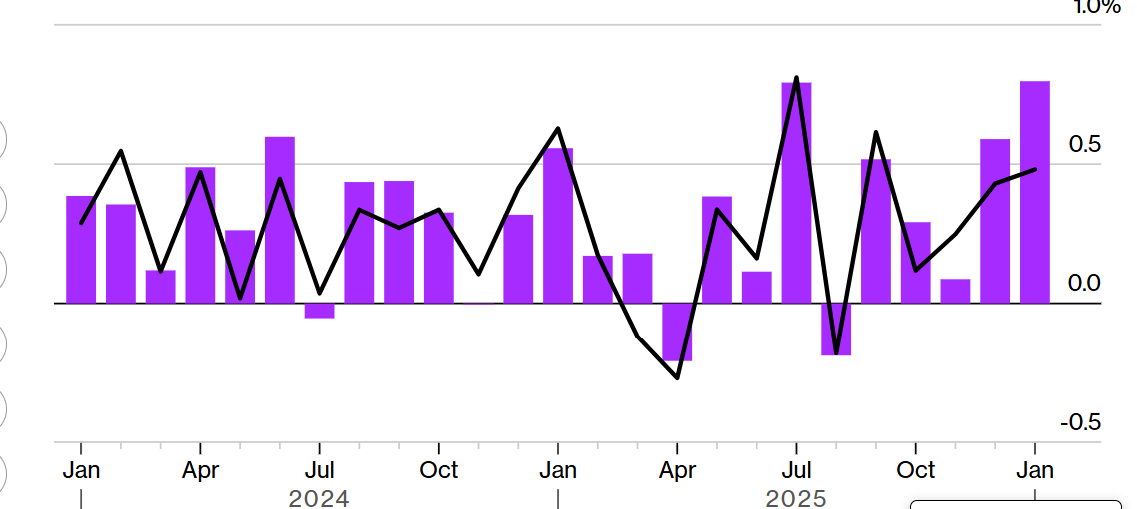 ABD’de Çekirdek ÜFE Ocak’ta %0,8 Arttı: Dez-Enflasyon Umutları Zayıfladı, Borsalar Sert Düştü