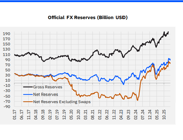 İran Savaşı Endişesi TCMB Rezervlerini Zorluyor