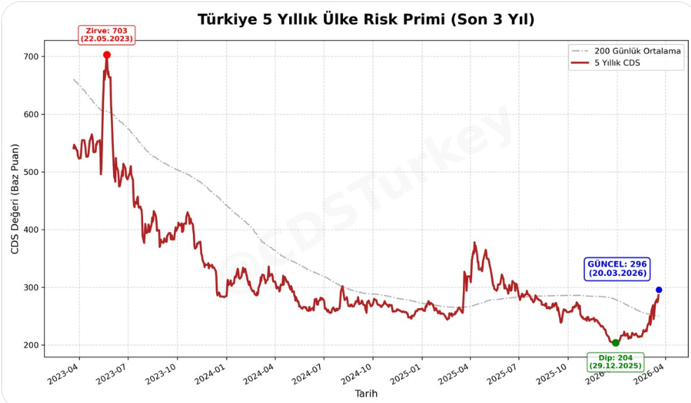 Bir Ayda 100 Baz Puanlık Sıçrama: Türkiye’nin Risk Primi Neden Yeniden Fiyatlanıyor?