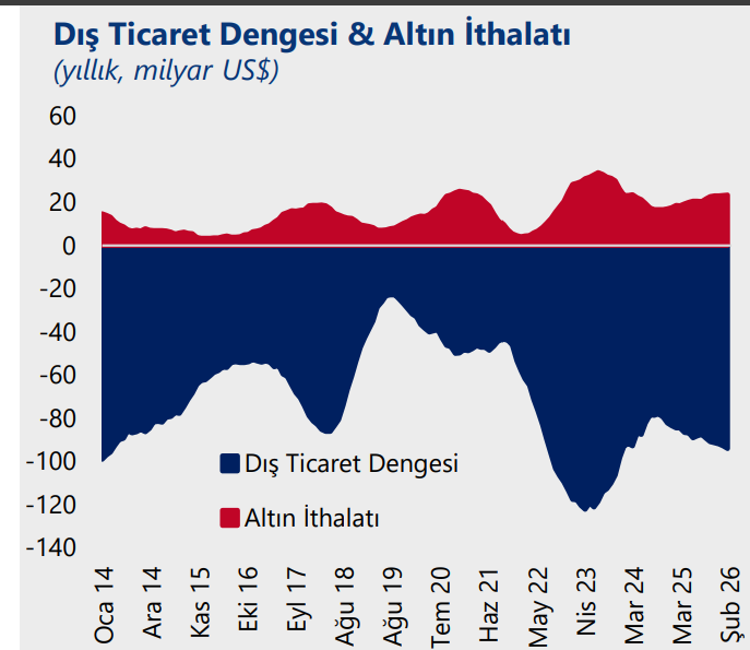 ANALİZ: İran Savaşı İç Talebi Dengeler mi? Dış Açıkta Risk Büyüyor